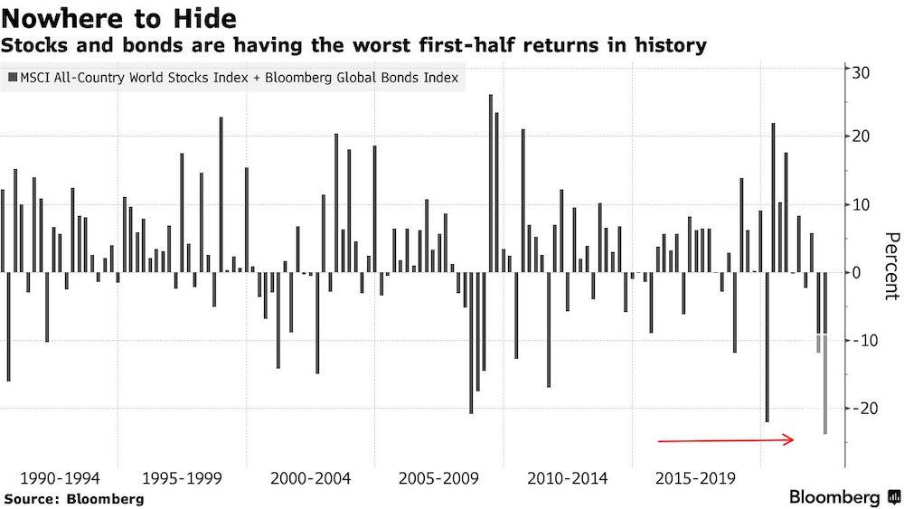 stock and bonds h1 2022