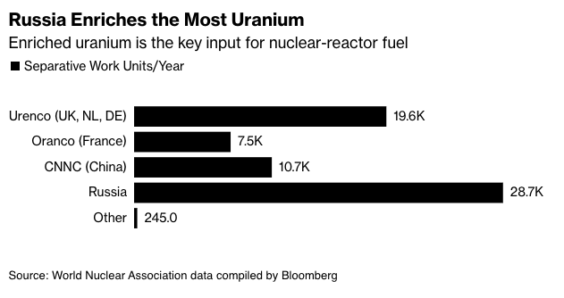 Enirched Uranium Market Shares