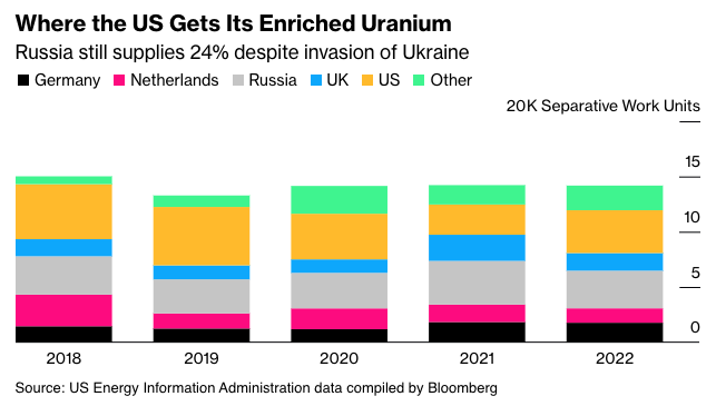 Us Suppliers Enriched Uranium
